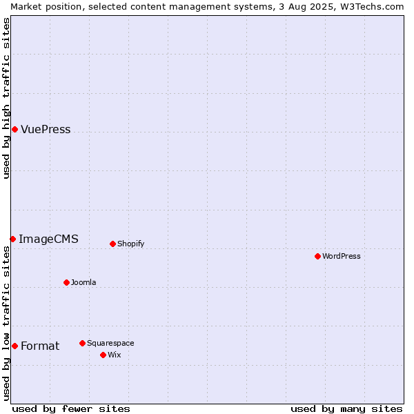 Market position of Format vs. VuePress vs. ImageCMS