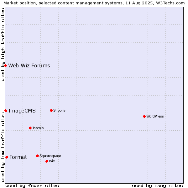 Market position of Format vs. ImageCMS vs. Web Wiz Forums