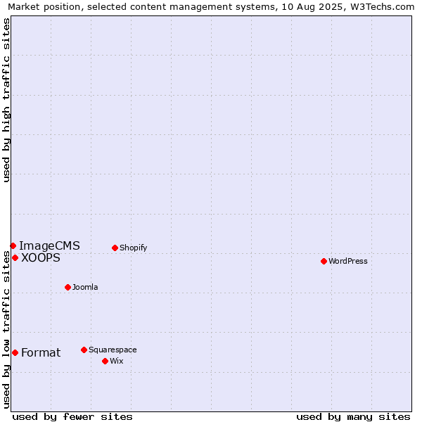 Market position of XOOPS vs. Format vs. ImageCMS