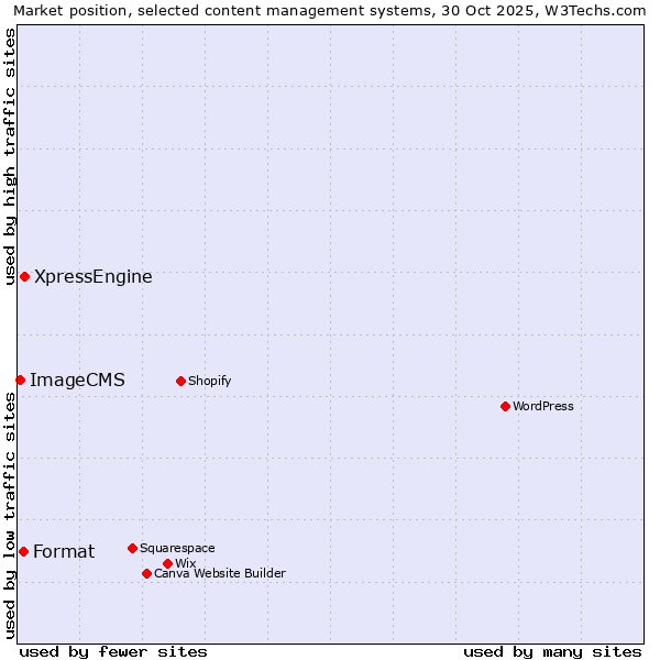 Market position of XpressEngine vs. Format vs. ImageCMS
