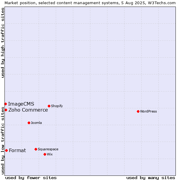 Market position of Format vs. Zoho Commerce vs. ImageCMS