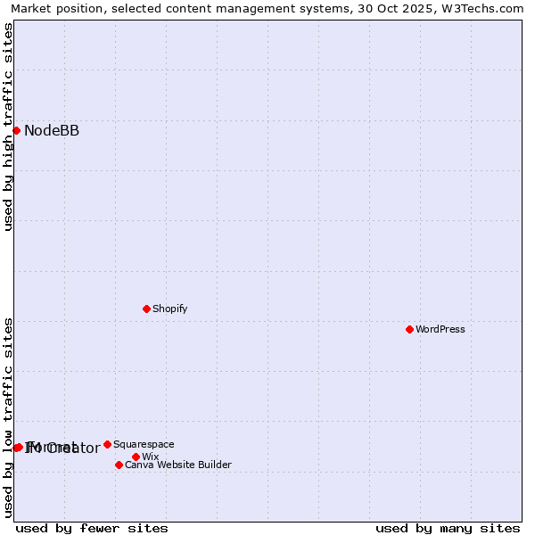 Market position of Format vs. NodeBB vs. IM Creator