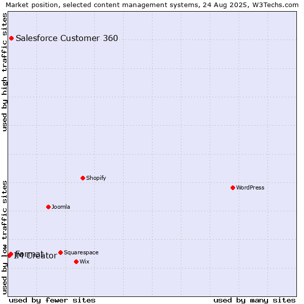Market position of Salesforce Customer 360 vs. Format vs. IM Creator