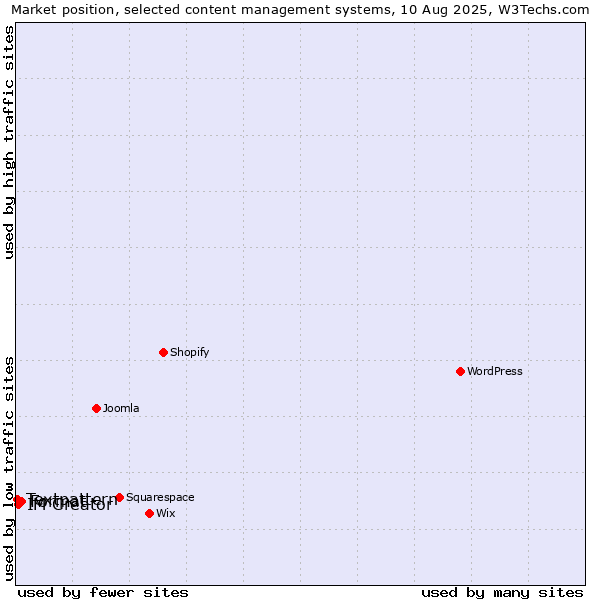 Market position of Format vs. IM Creator vs. Textpattern