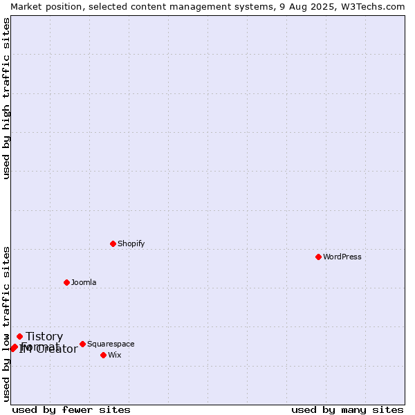Market position of Tistory vs. Format vs. IM Creator