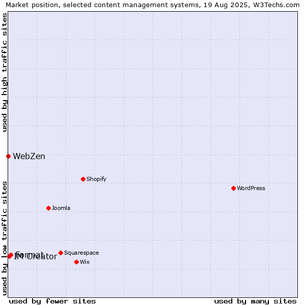 Market position of Format vs. IM Creator vs. WebZen