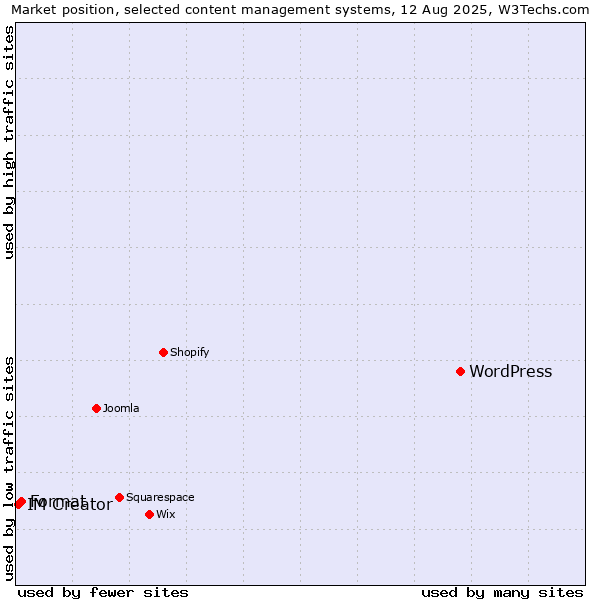 Market position of WordPress vs. Format vs. IM Creator