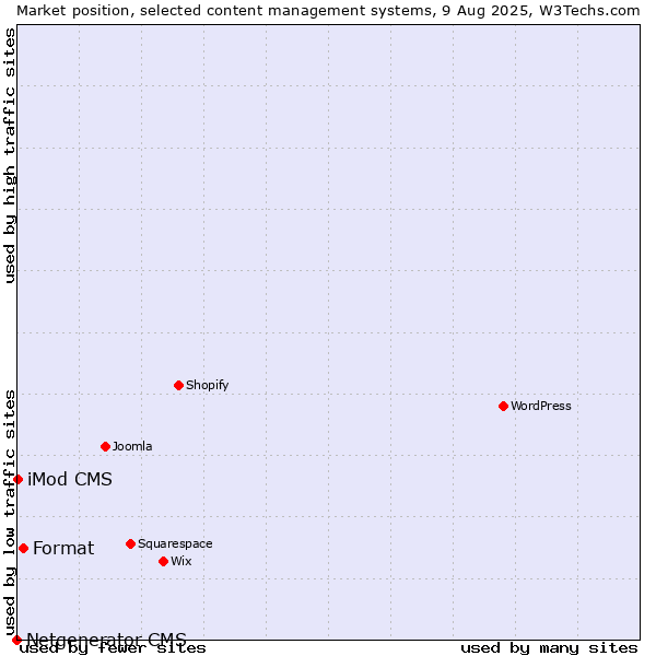 Market position of Format vs. iMod CMS vs. Netgenerator CMS