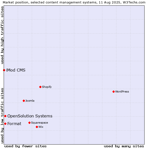 Market position of Format vs. OpenSolution Systems vs. iMod CMS