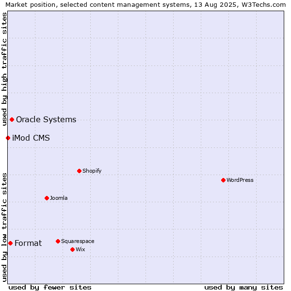 Market position of Oracle Systems vs. Format vs. iMod CMS