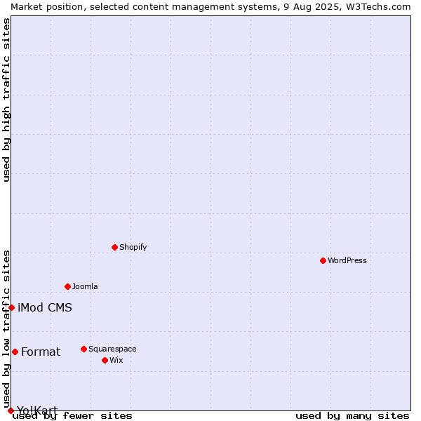 Market position of Format vs. iMod CMS vs. Yo!Kart