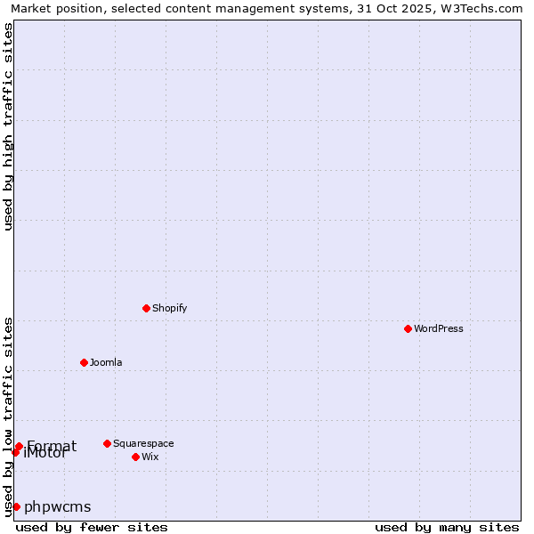 Market position of Format vs. phpwcms vs. iMotor