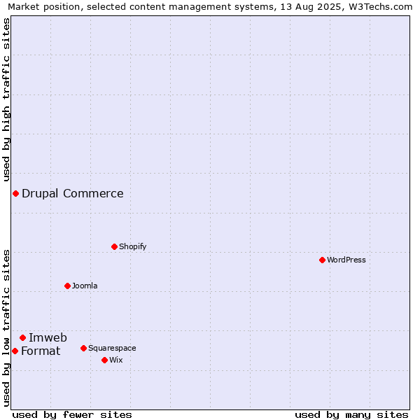 Market position of Imweb vs. Drupal Commerce vs. Format