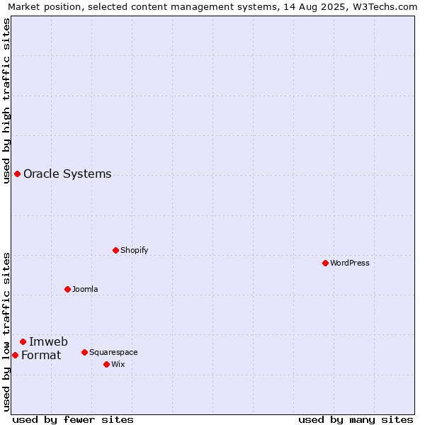 Market position of Imweb vs. Oracle Systems vs. Format