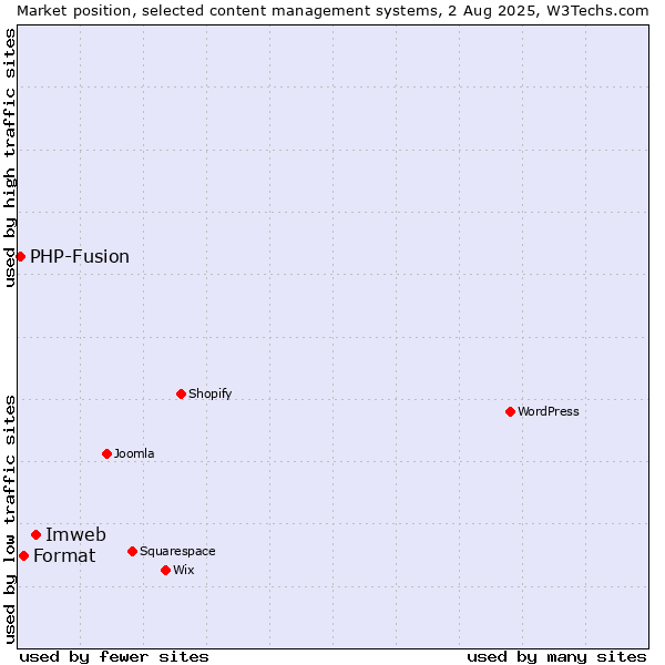 Market position of Imweb vs. Format vs. PHP-Fusion