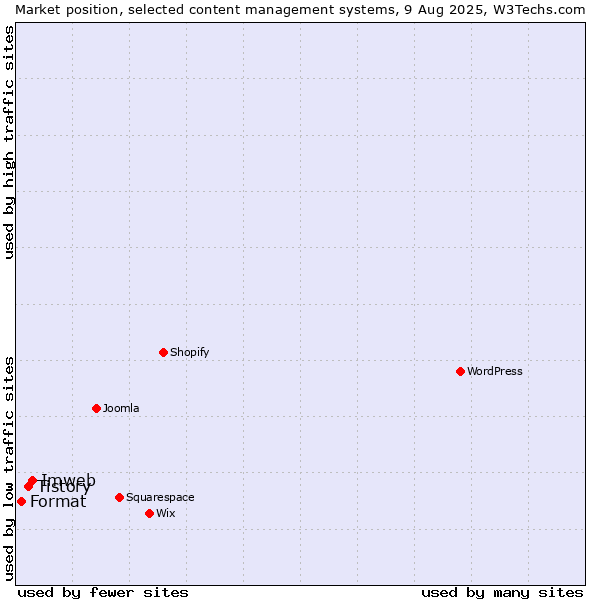 Market position of Imweb vs. Tistory vs. Format