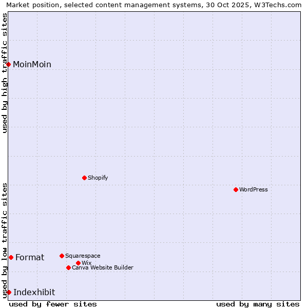 Market position of Format vs. Indexhibit vs. MoinMoin