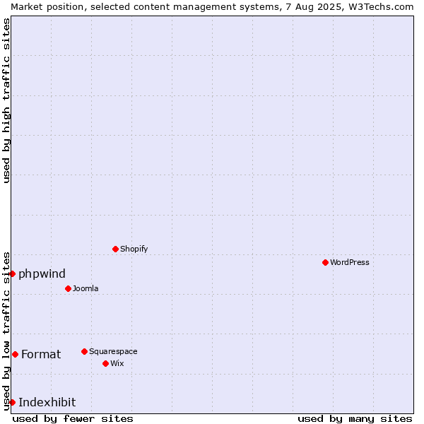 Market position of Format vs. Indexhibit vs. phpwind