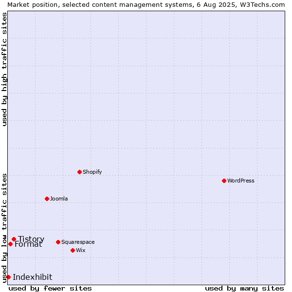 Market position of Tistory vs. Format vs. Indexhibit
