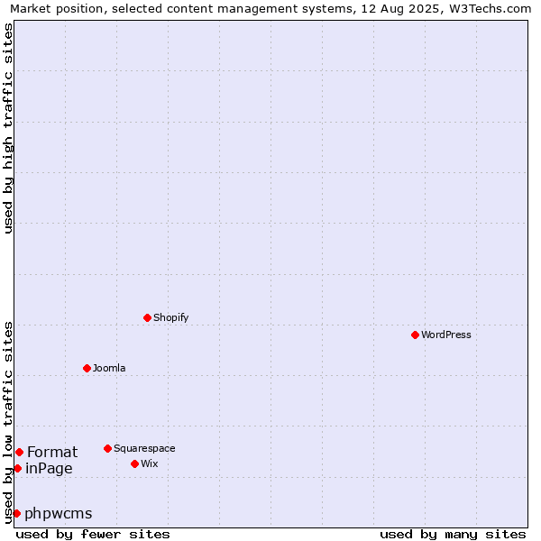 Market position of Format vs. inPage vs. phpwcms
