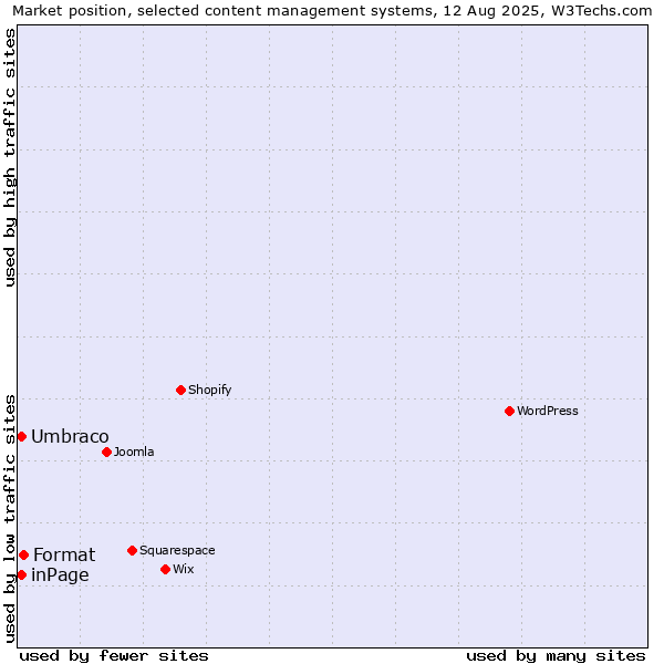 Market position of Format vs. Umbraco vs. inPage