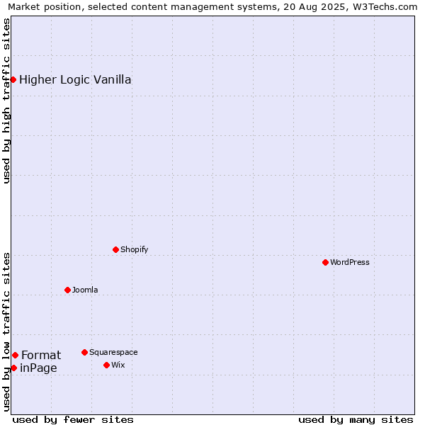 Market position of Format vs. inPage vs. Higher Logic Vanilla