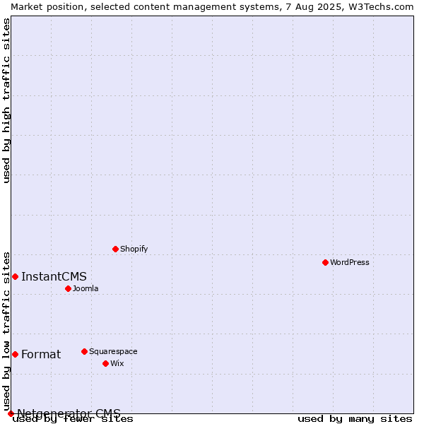 Market position of InstantCMS vs. Format vs. Netgenerator CMS