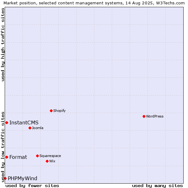 Market position of InstantCMS vs. Format vs. PHPMyWind