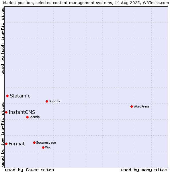 Market position of Statamic vs. InstantCMS vs. Format