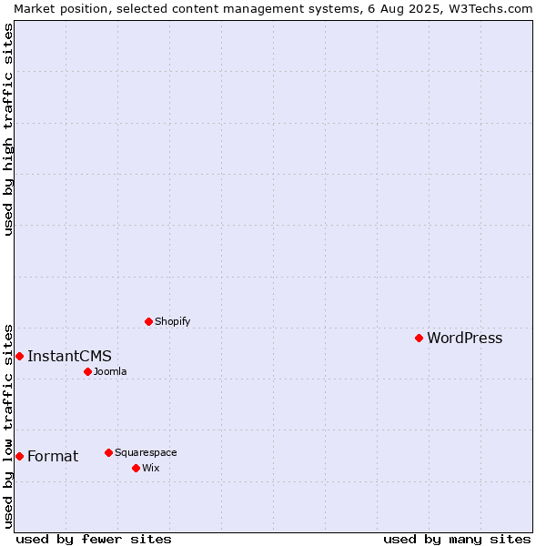 Market position of WordPress vs. InstantCMS vs. Format