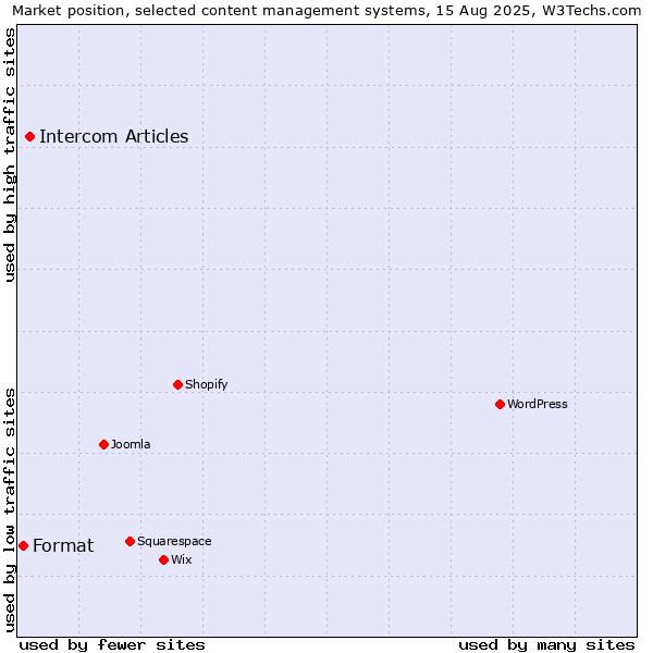 Market position of Intercom Articles vs. Format