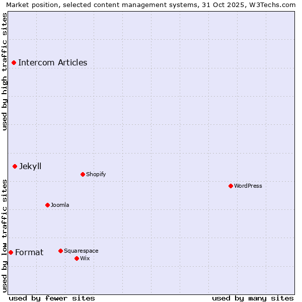 Market position of Jekyll vs. Intercom Articles vs. Format