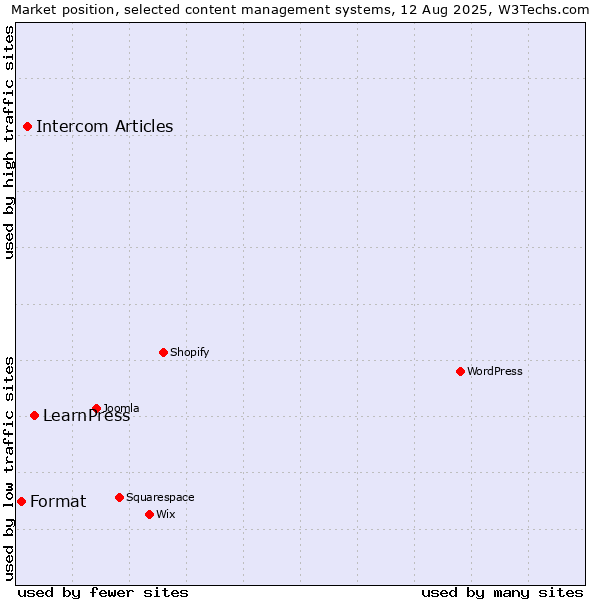 Market position of LearnPress vs. Intercom Articles vs. Format