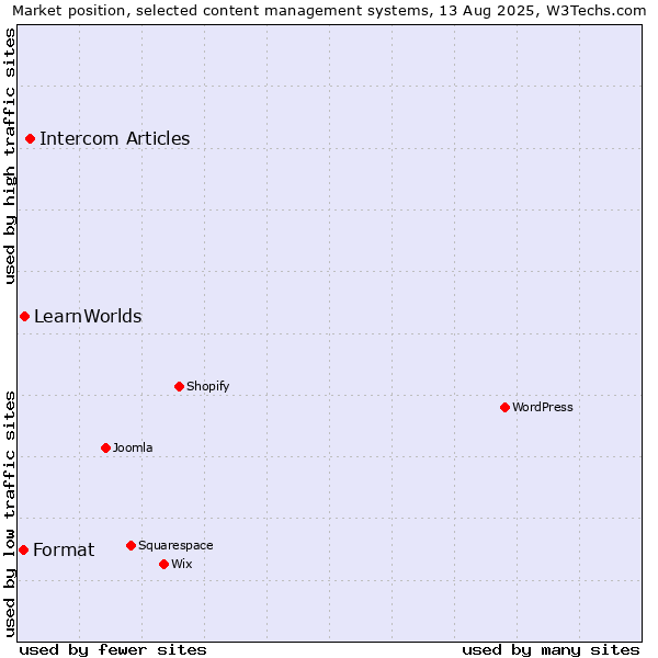 Market position of Intercom Articles vs. LearnWorlds vs. Format