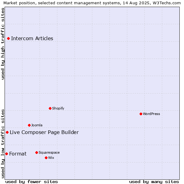 Market position of Intercom Articles vs. Live Composer Page Builder vs. Format