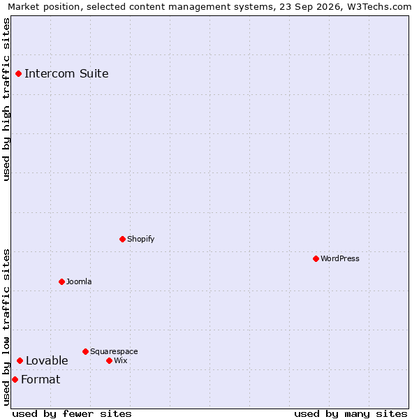 Market position of Lovable vs. Intercom Suite vs. Format