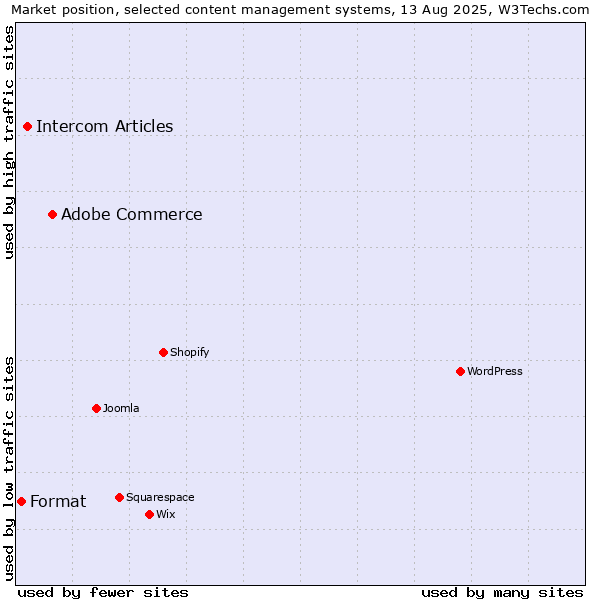Market position of Adobe Commerce vs. Intercom Articles vs. Format