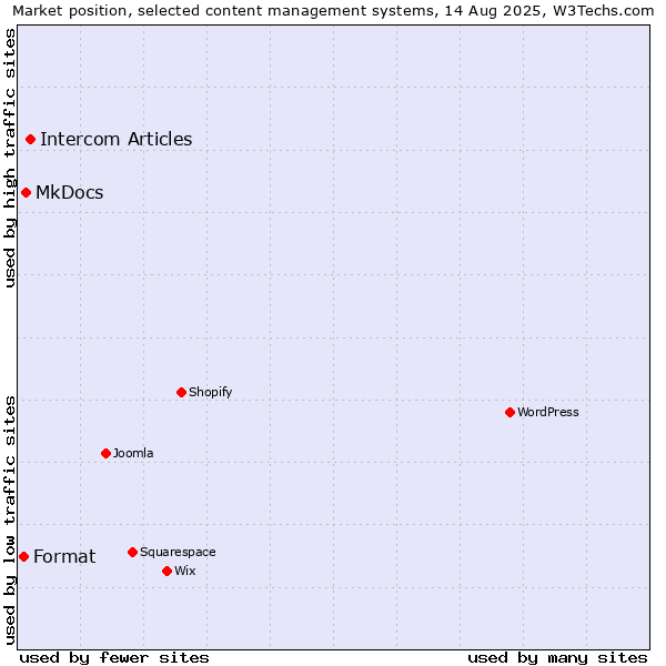 Market position of Intercom Articles vs. MkDocs vs. Format