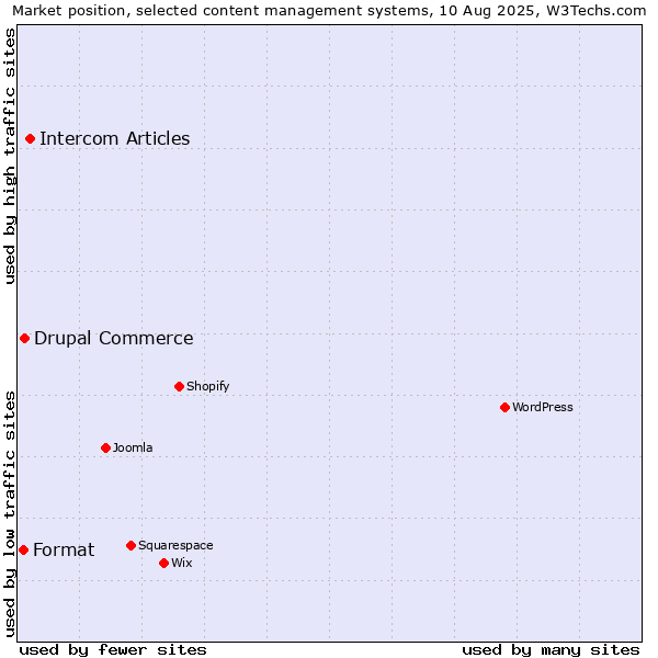 Market position of Intercom Articles vs. Drupal Commerce vs. Format