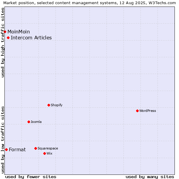 Market position of Intercom Articles vs. Format vs. MoinMoin