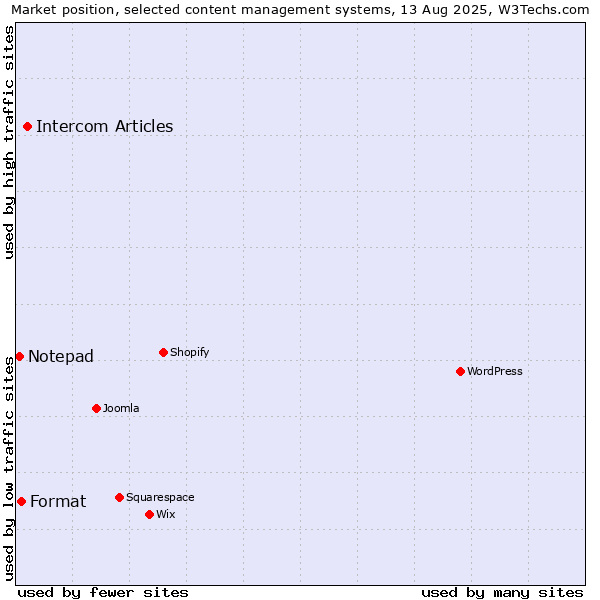 Market position of Intercom Articles vs. Format vs. Notepad