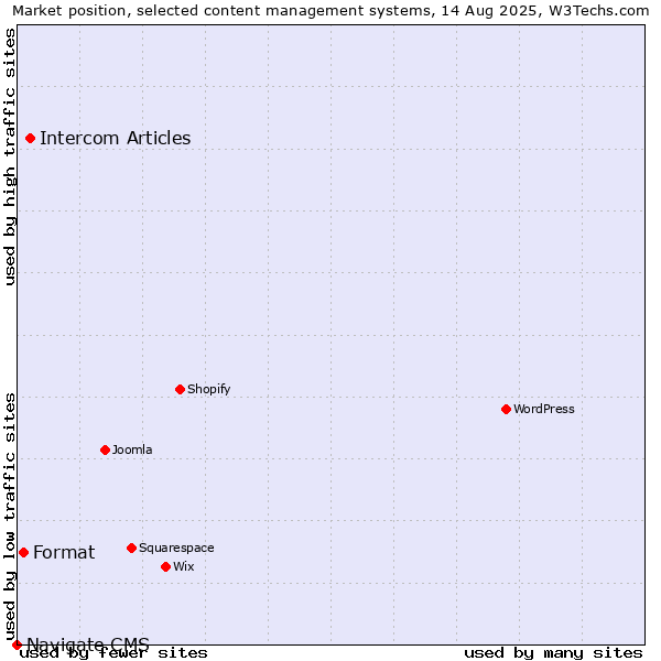 Market position of Intercom Articles vs. Format vs. Navigate CMS
