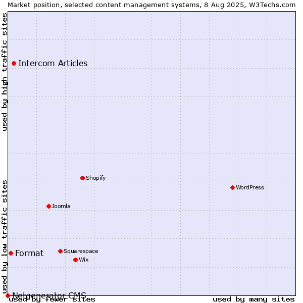Market position of Intercom Articles vs. Format vs. Netgenerator CMS