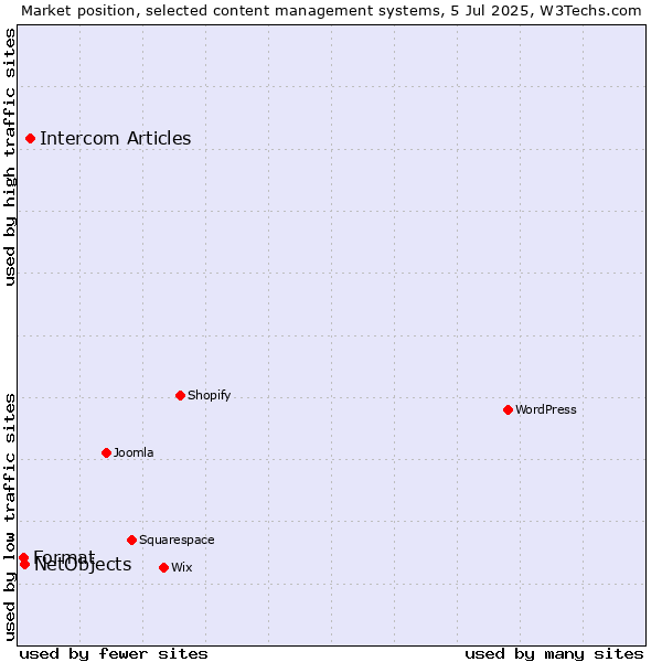 Market position of Intercom Articles vs. NetObjects vs. Format