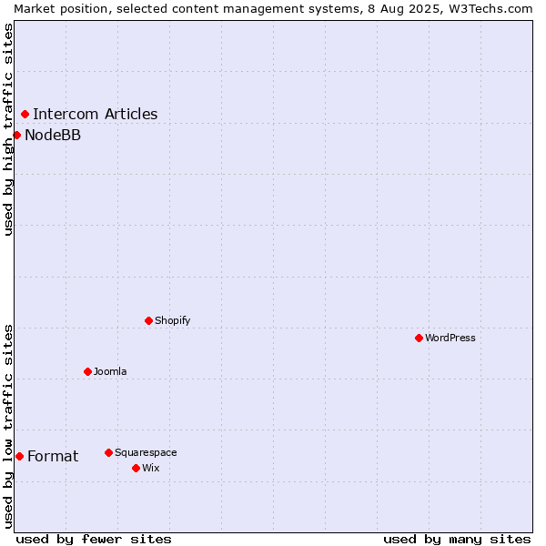 Market position of Intercom Articles vs. Format vs. NodeBB