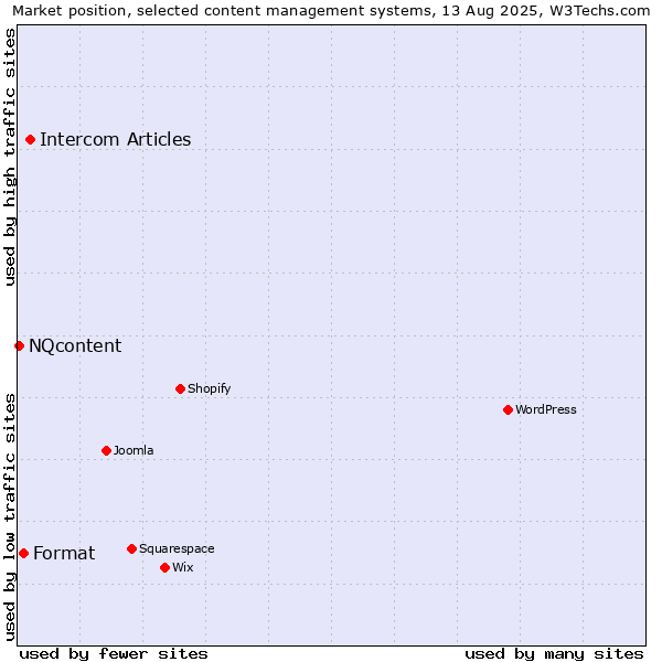 Market position of Intercom Articles vs. Format vs. NQcontent
