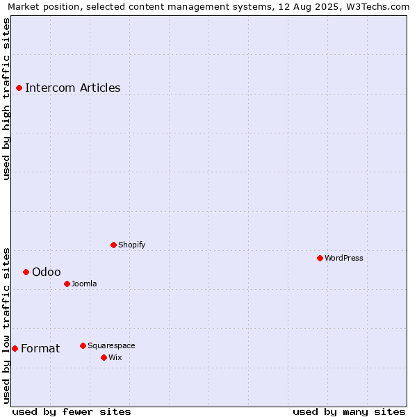 Market position of Odoo vs. Intercom Articles vs. Format