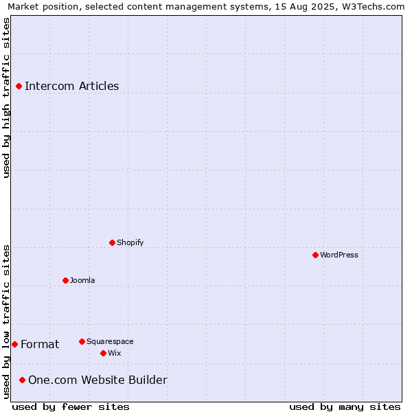 Market position of One.com Website Builder vs. Intercom Articles vs. Format