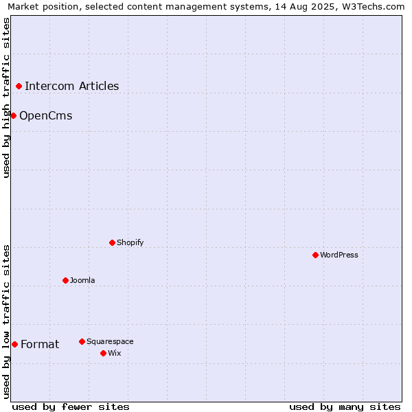 Market position of Intercom Articles vs. Format vs. OpenCms