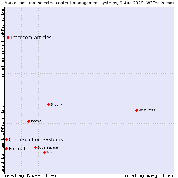 Market position of Intercom Articles vs. Format vs. OpenSolution Systems